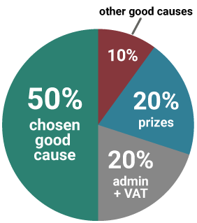 Ticket allocation pie chart